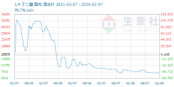 1,4-丁二醇走势图