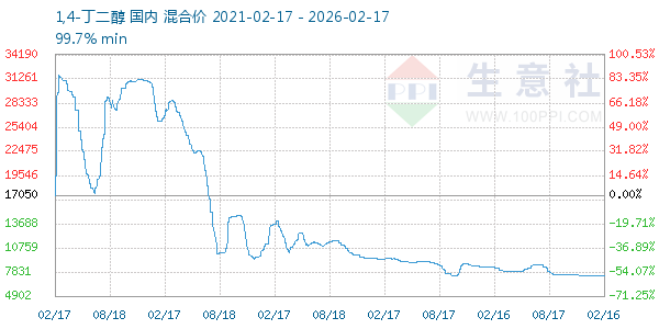 1,4-丁二醇走势图