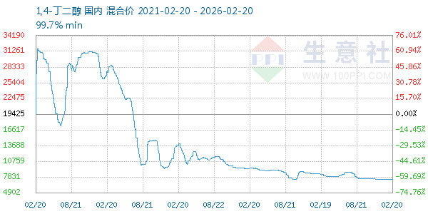 1,4-丁二醇走势图