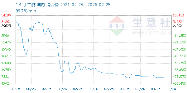 1,4-丁二醇走势图