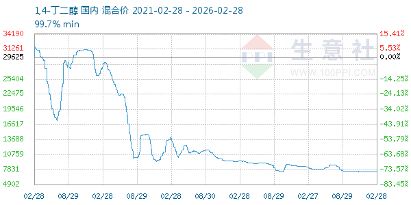 1,4-丁二醇走势图