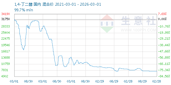 1,4-丁二醇走势图