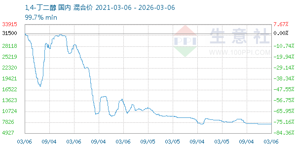 1,4-丁二醇走势图