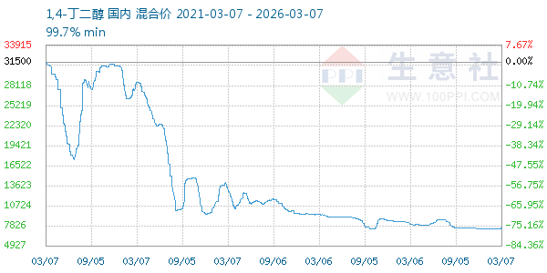 1,4-丁二醇走势图