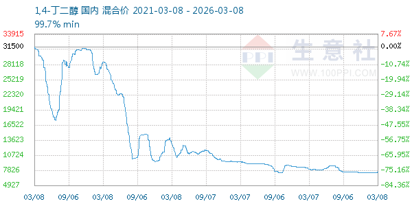 1,4-丁二醇走势图