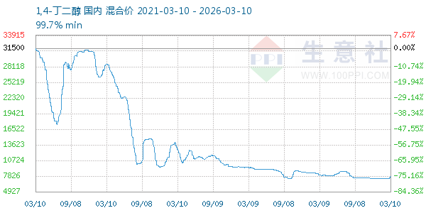 1,4-丁二醇走势图