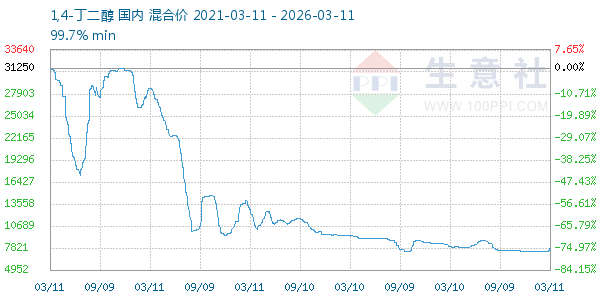 1,4-丁二醇走势图