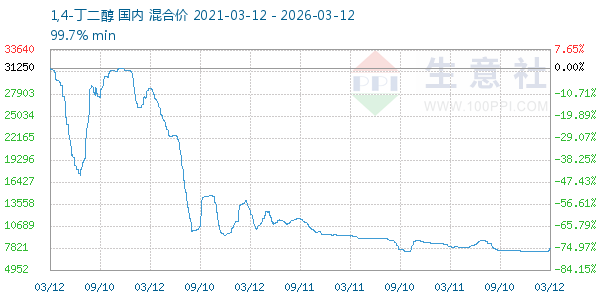 1,4-丁二醇走势图
