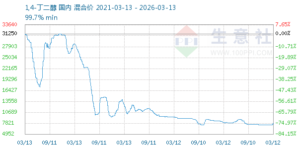 1,4-丁二醇走势图