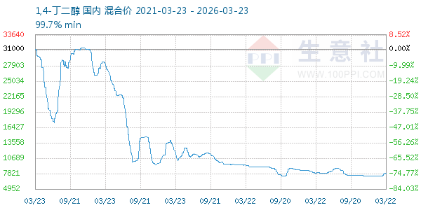 1,4-丁二醇走势图