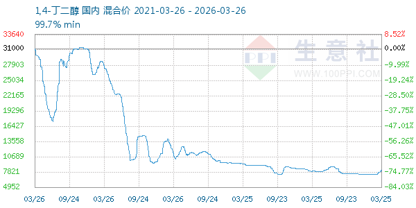 1,4-丁二醇走势图