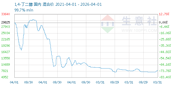 1,4-丁二醇走势图