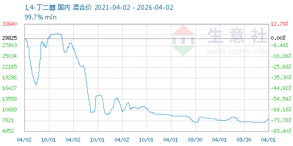 1,4-丁二醇走势图