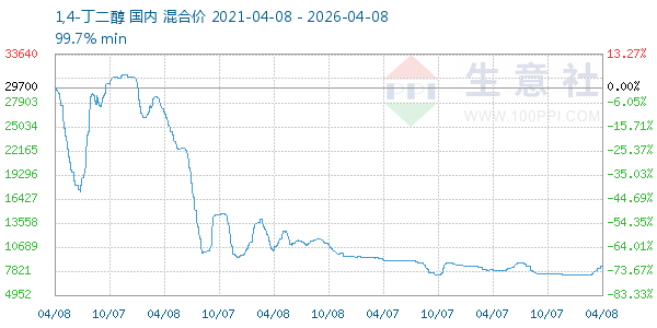 1,4-丁二醇走势图