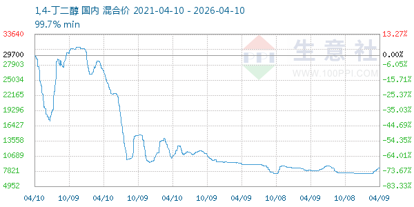 1,4-丁二醇走势图