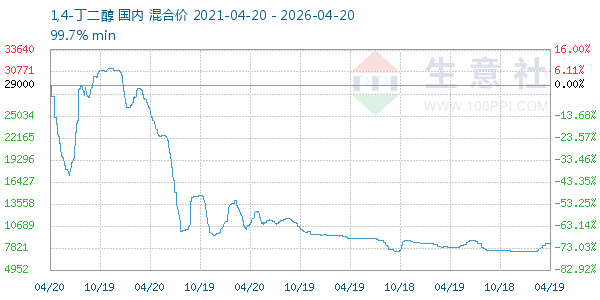 1,4-丁二醇走势图