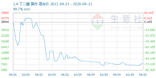 1,4-丁二醇走势图
