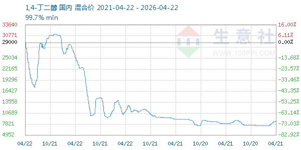 1,4-丁二醇走势图