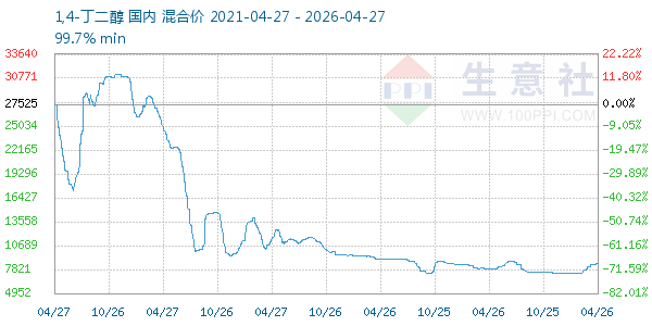 1,4-丁二醇走势图