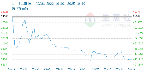 1,4-丁二醇走势图