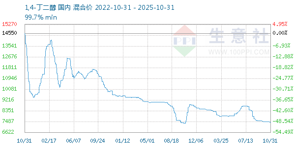 1,4-丁二醇走势图