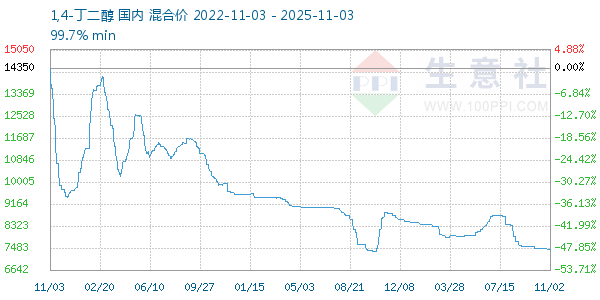 1,4-丁二醇走势图