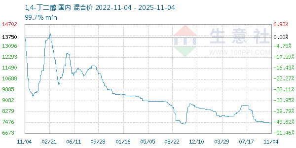 1,4-丁二醇走势图