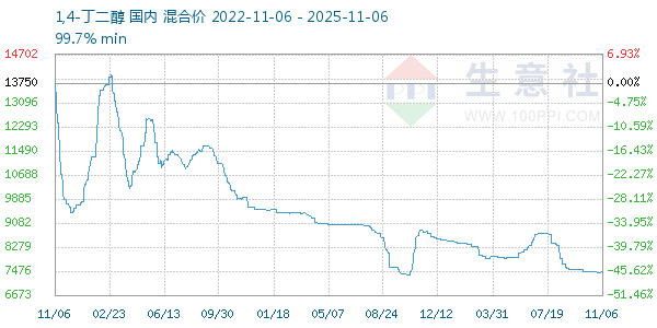 1,4-丁二醇走势图