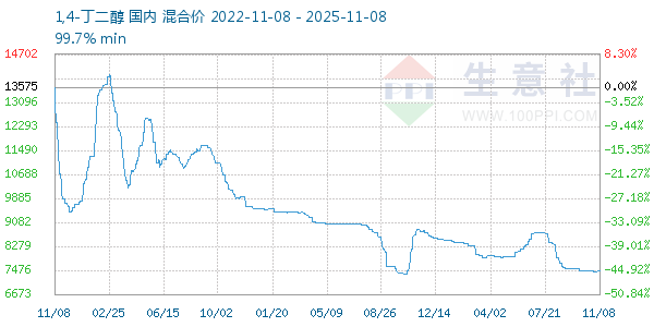 1,4-丁二醇走势图