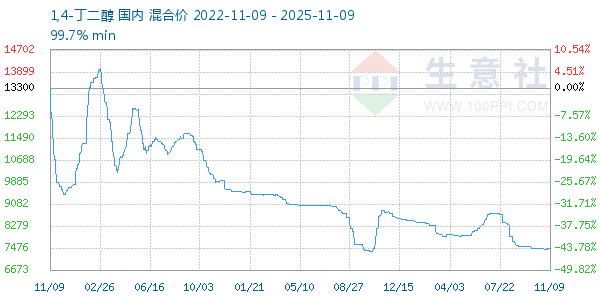 1,4-丁二醇走势图