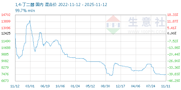 1,4-丁二醇走势图