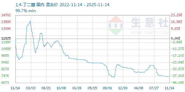 1,4-丁二醇走势图