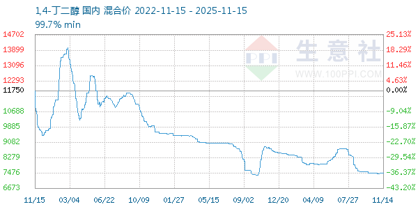 1,4-丁二醇走势图