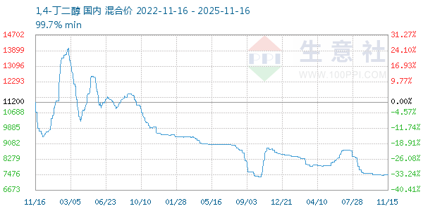 1,4-丁二醇走势图