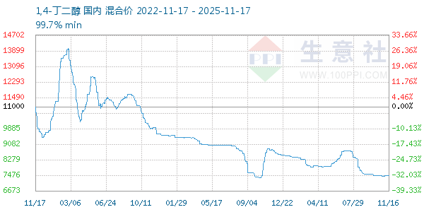 1,4-丁二醇走势图