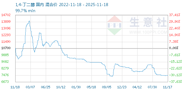 1,4-丁二醇走势图