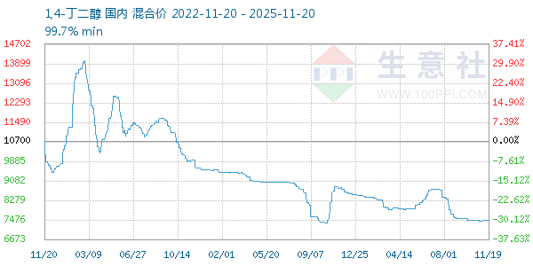 1,4-丁二醇走势图
