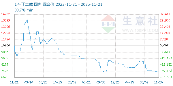 1,4-丁二醇走势图