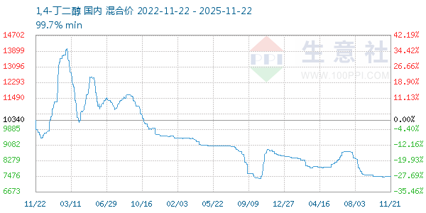 1,4-丁二醇走势图