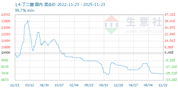 1,4-丁二醇走势图