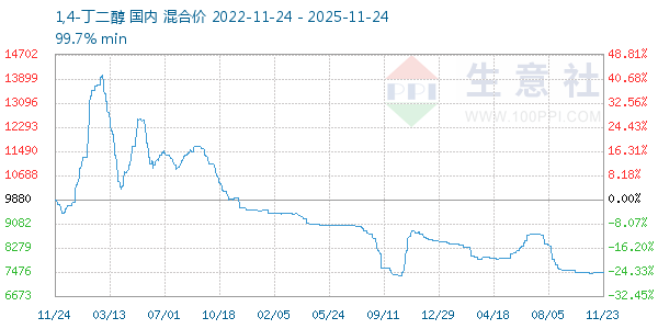 1,4-丁二醇走势图