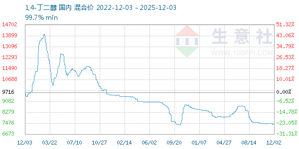 1,4-丁二醇走势图