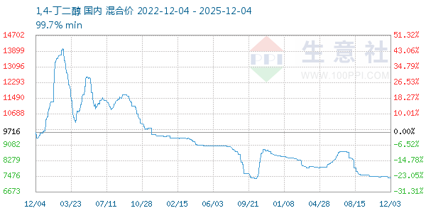 1,4-丁二醇走势图