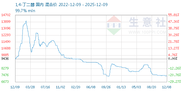 1,4-丁二醇走势图