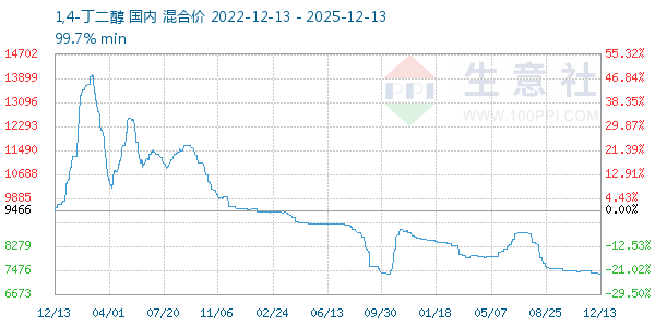1,4-丁二醇走势图