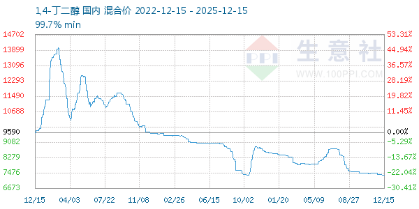 1,4-丁二醇走势图