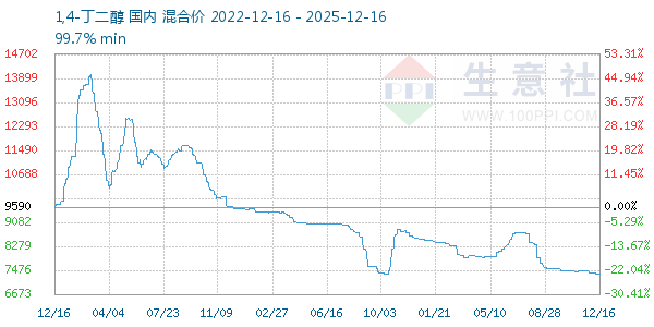 1,4-丁二醇走势图