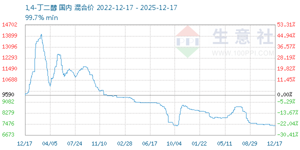 1,4-丁二醇走势图