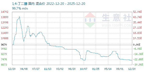 1,4-丁二醇走势图
