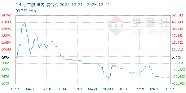 1,4-丁二醇走势图